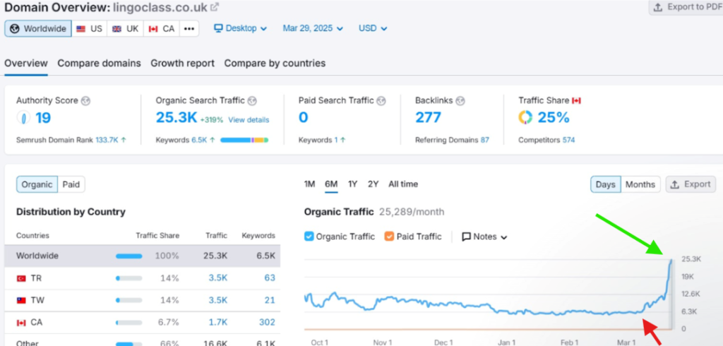 semrush statistics