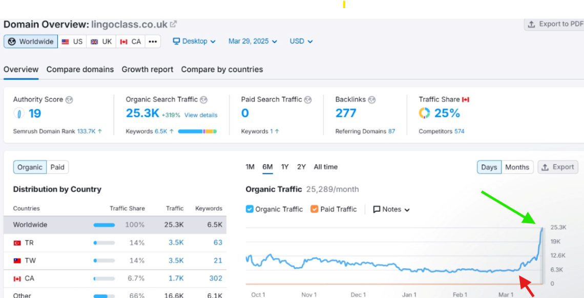 semrush statistics