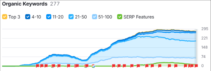 keywoords semrush stats